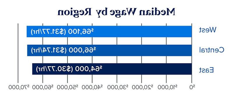 2023护士工资区域条形图. 西部$66k，中部$66k，东部$64k